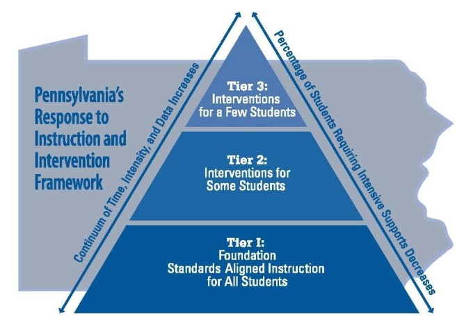 RtII Framework Triangle2